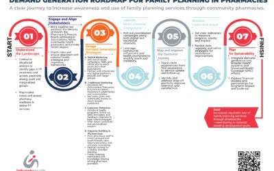 FP in Pharmacy Demand Generation Roadmap Post Card