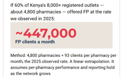 Transforming Family Planning Access in Kenya: The Market Test Project Impact Brief